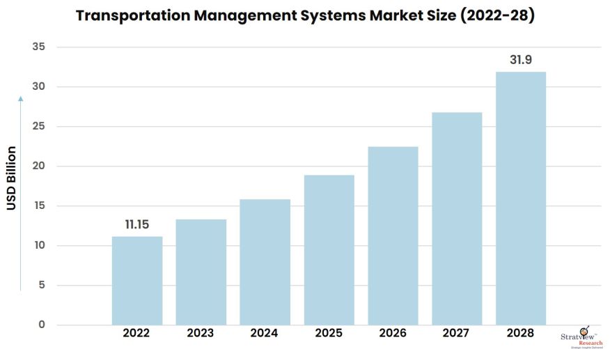 Transportation-Management-Systems-Market-Insights